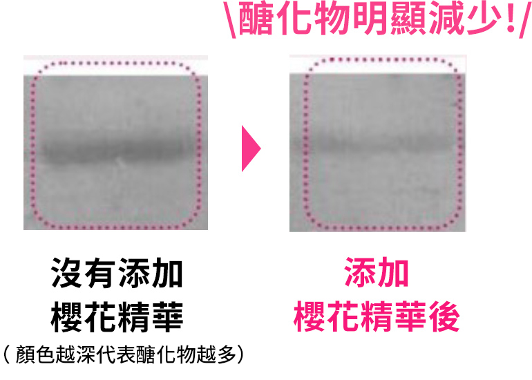 醣化物明顯減少!